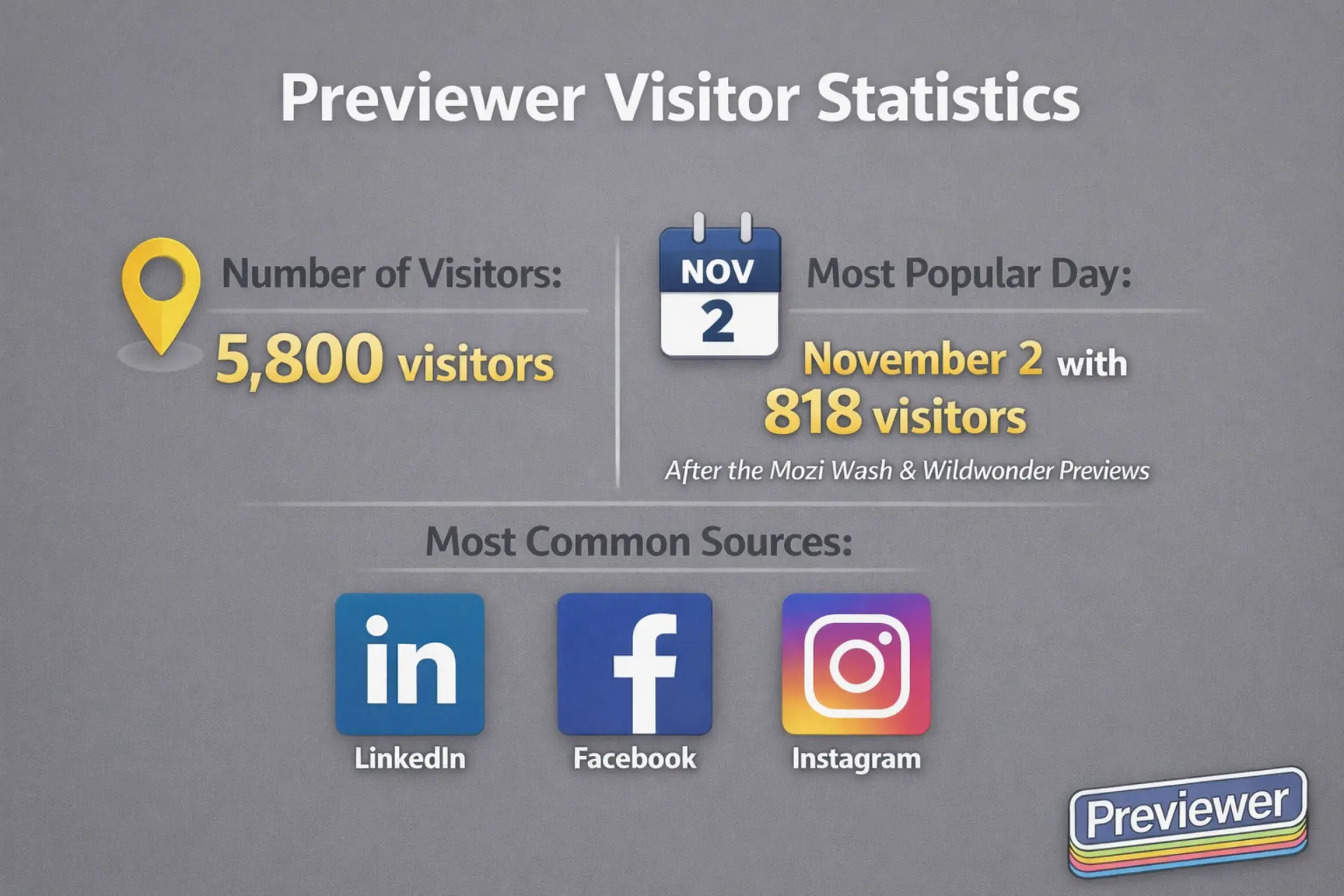 Previewer 2025 traffic and analytics